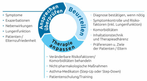 Asthma-Management-Cycle